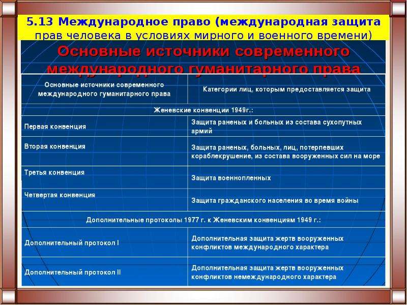 Международная защита прав человека в условиях военного времени презентация