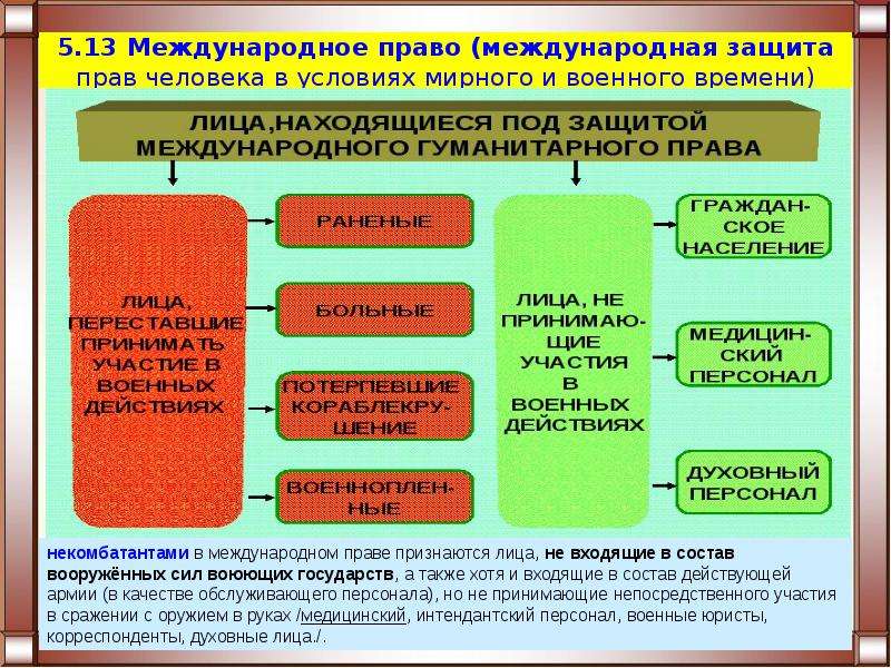 Международная защита прав человека в условиях военного времени презентация