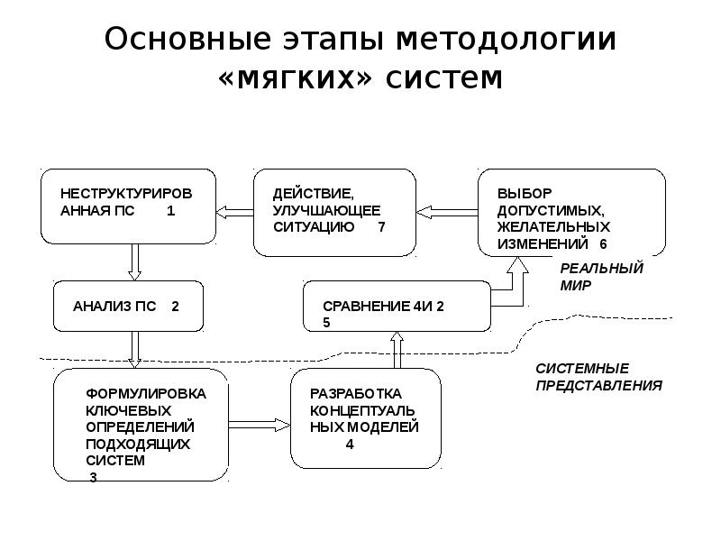 Развитие системного подхода