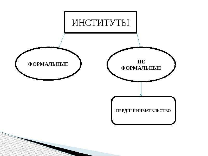 Формальные социальные. Формальные институты. Неформальные социальные институты.