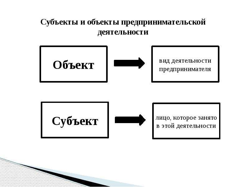 Объектом деятельности называется. Субъект и объект. Субъект и объект деятельности. Субъект деятельности это. Субъект объект предмет.