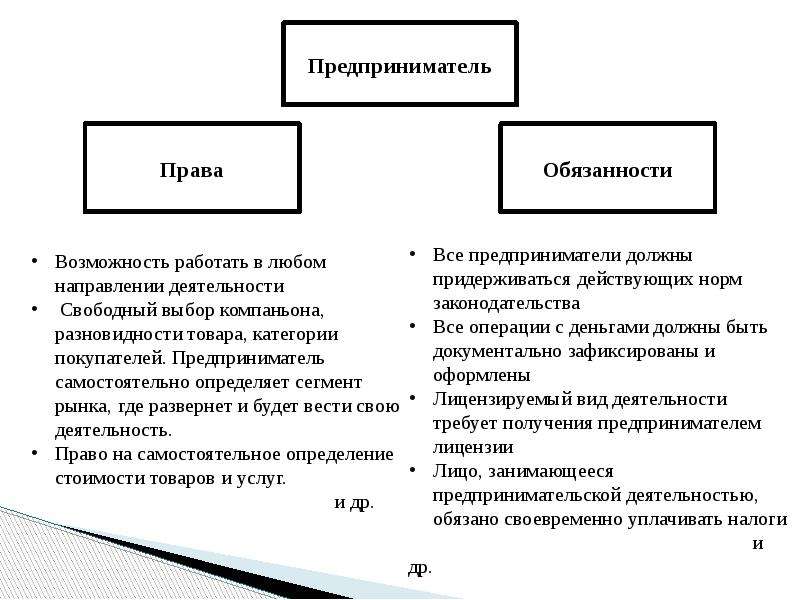 Индивидуальный предприниматель вправе. Права обязанности и ответственность ИП. Права обязанности и ответственность предпринимателя таблица. Правами и обязанностями индивидуального предпринимателя. ИП права и обязанности мера ответственности.