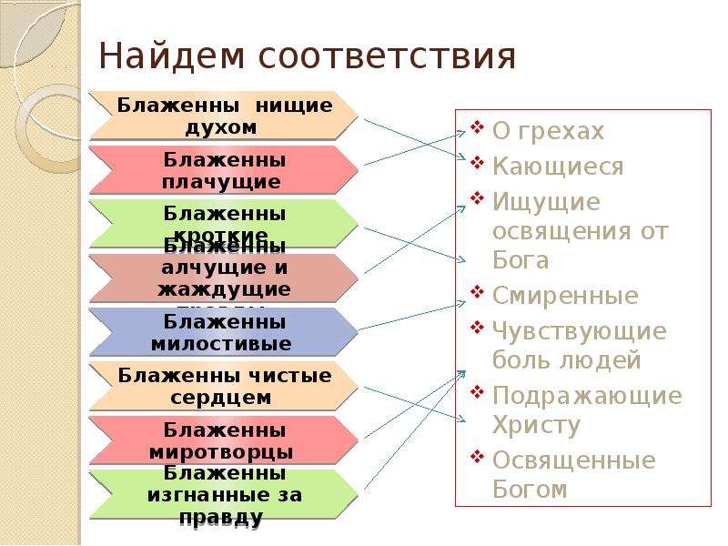 Презентация 4 класс орксэ заповеди блаженства презентация