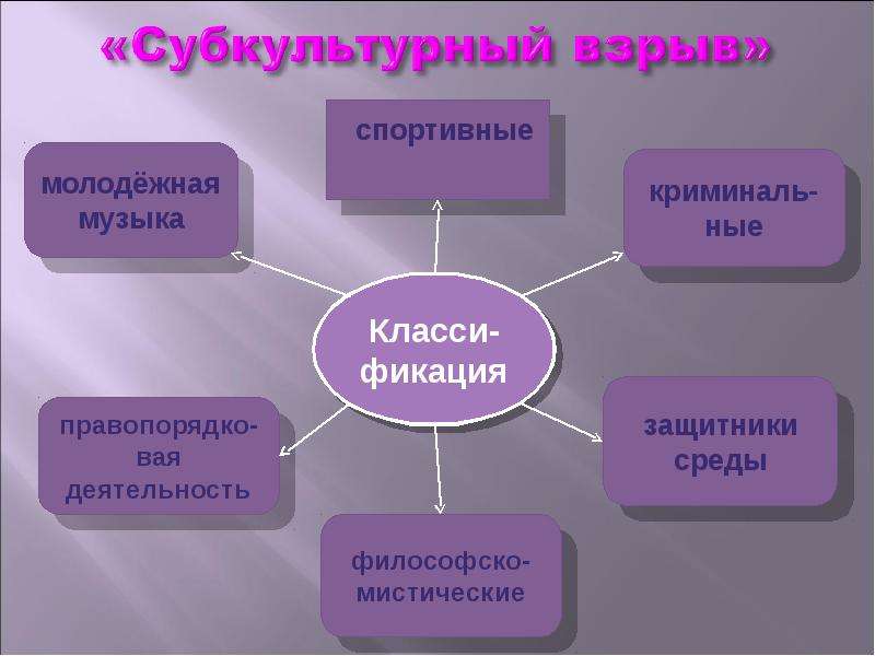 Классификация и типология молодежной субкультуры проект