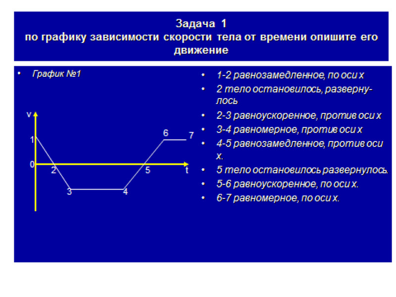 Зависимость положения тела от времени. График скорости при равнозамедленном движении. Движение тела равнозамедленное график. График равнозамедленного прямолинейного движения. Равнозамедленное движение против оси.