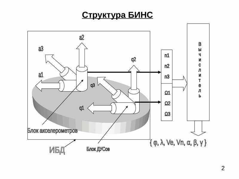 Схема инерциальной навигационной системы