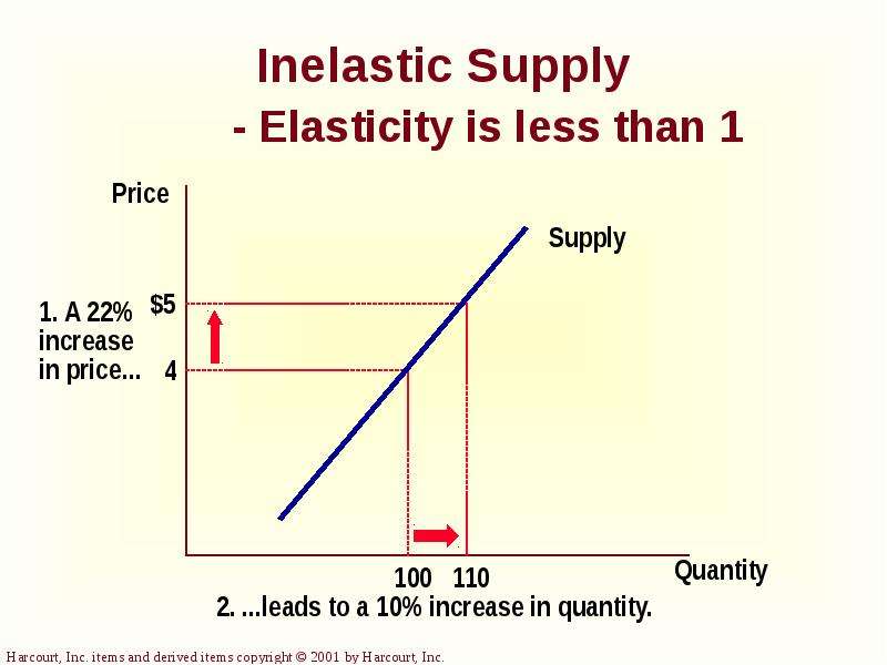 elasticity of supply definition investopedia forex