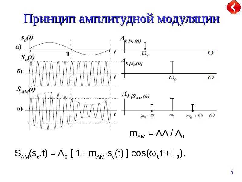 Виды модуляции