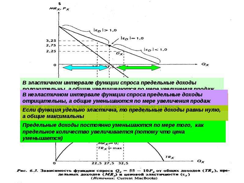 Доходы и спрос. Функция предельного дохода. Эластичность и предельный доход. Предельный доход и эластичность спроса. Функция предельной выручки.