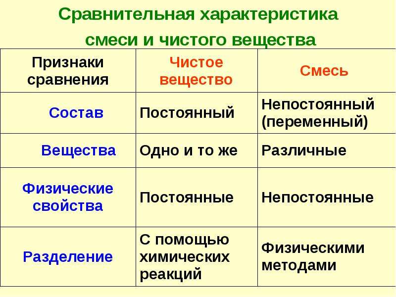 Чистые вещества и смеси презентация