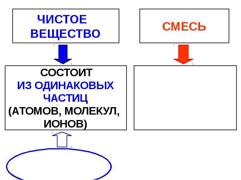 Соединение смесей. Чистые вещества состоят из. Схема чистых веществ. Состав чистых веществ схема. Вещества состоят из одинаковых структурных частиц поэтому.