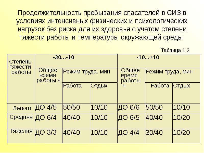 Срок пребывания. Время пребывания в СИЗ. Время нахождения в СИЗ. Допустимые сроки пребывания в средствах индивидуальной защиты. Время непрерывного пребывания в СИЗ.