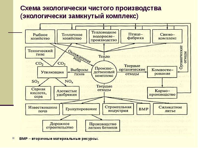 Схема безотходного производства