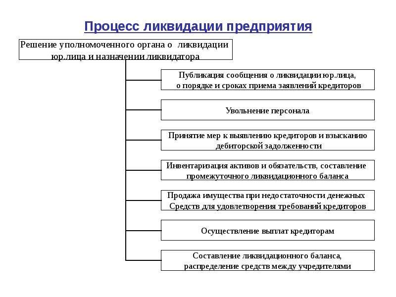 Проект ликвидации объекта