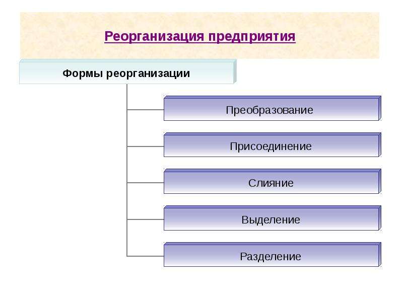 Реорганизация в форме преобразования. Каковы формы реорганизации предприятий. Перечислите формы реорганизации:. Реорганизация коммерческих организаций. Реорганизация понятие и виды.