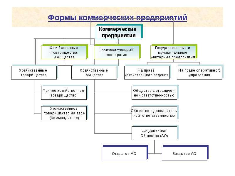 Формы коммерческих предприятий. Организационные формы коммерческих предприятий. Назовите основные формы коммерческих структур. Формы коммерческих фирм. Три формы коммерческих организаций.