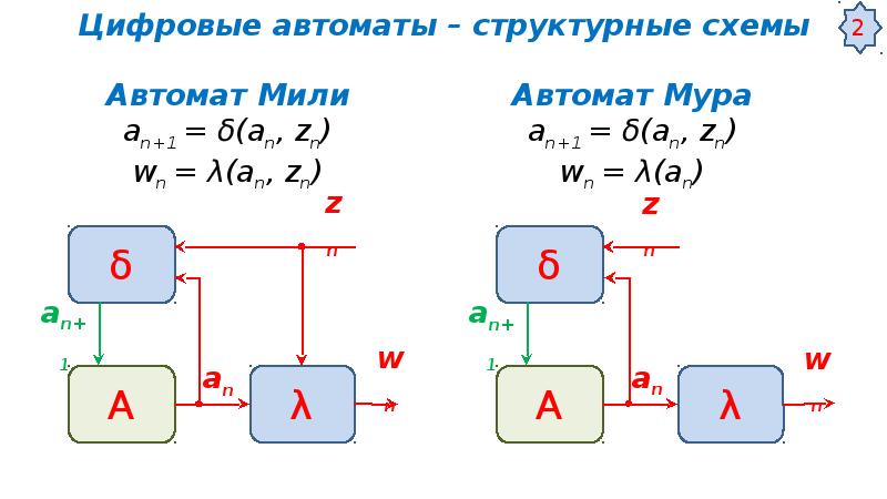 Структурная схема цифрового автомата