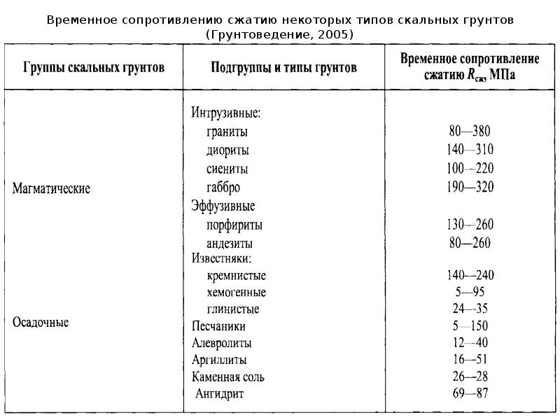 Сжатие горных пород