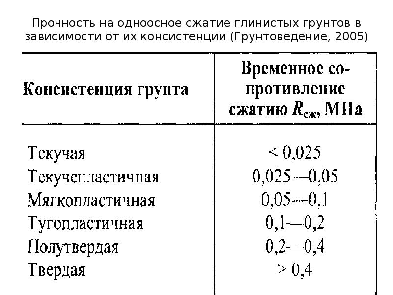 Состав глинистых грунтов