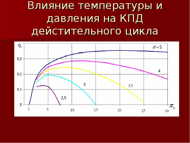 Влияние температуры