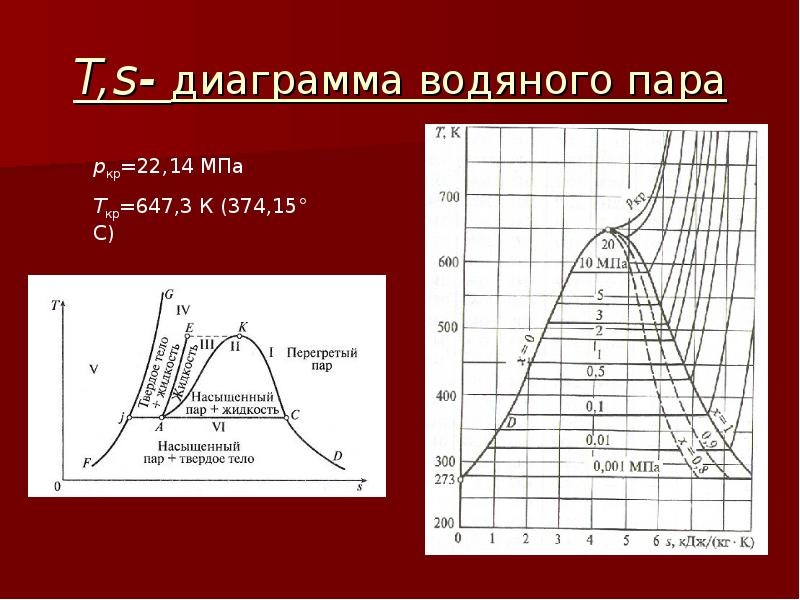 Чему равна степень сухости в точке b на данной диаграмме воды и водяного пара