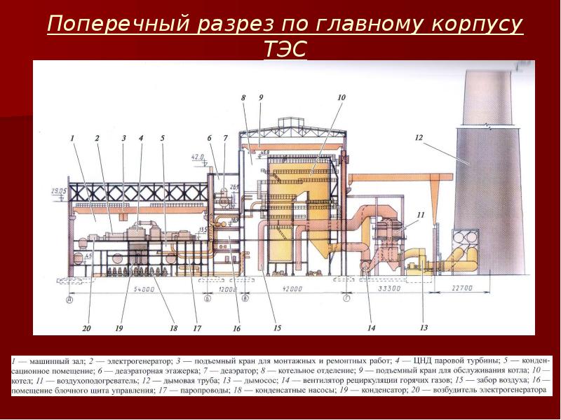 Главный разрез. Компоновка главного корпуса ТЭС С БЛОКАМИ 200 МВТ. Поперечный разрез главного корпуса КЭС. Компоновка главного корпуса ТЭС. Компоновка главного корпуса ТЭС С БЛОКАМИ 210 МВТ.