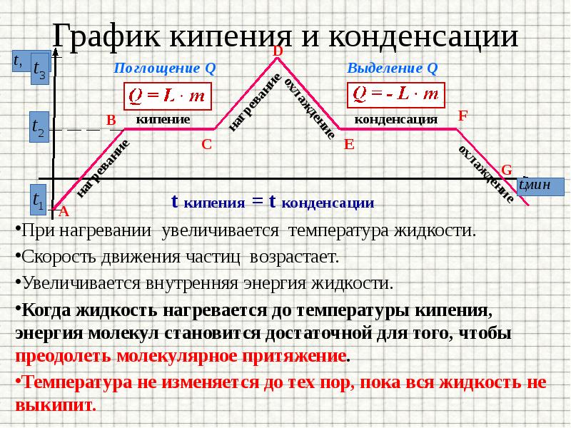 Кипение жидкости график