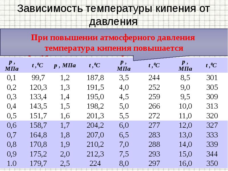 Давление при 0 градусов цельсия. Температура кипения воды при давлении таблица. Температура кипения воды при давлении 5 атмосфер. Температура кипения аммиака в зависимости от давления. Таблица зависимости давления со2 от температуры.