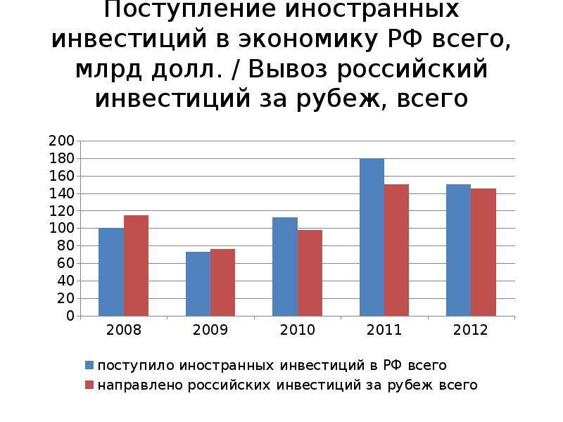 Международные инвестиции презентация