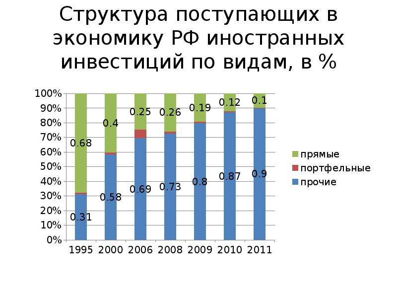 Международные инвестиции презентация