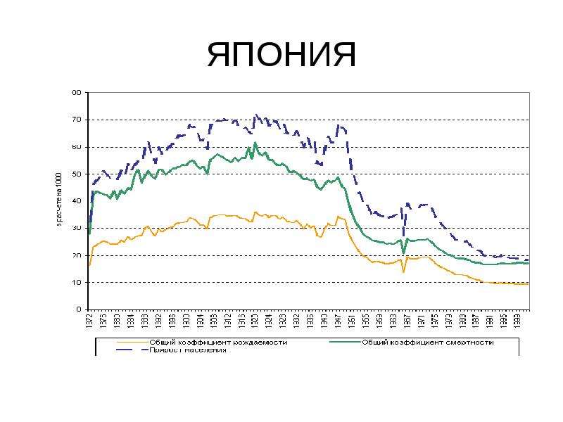 Демография японии. Демография Японии 2022. Рождаемость в Японии. Рождаемость в Японии по годам. Демографическая политика Японии.