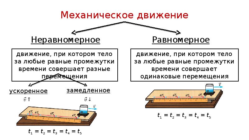 Исследование равноускоренного. Равноускоренное движение примеры из жизни.