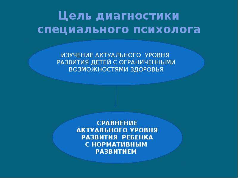 Психолого педагогическая диагностика развития. Специальная диагностика. Проектированная специальная диагностика.