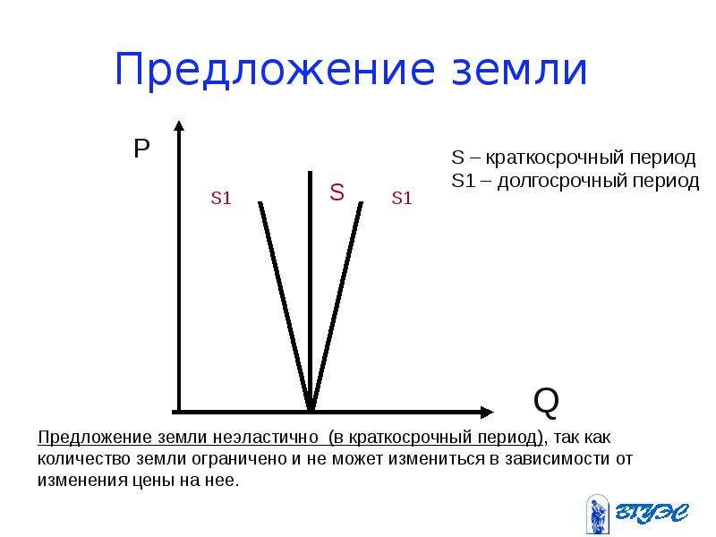 Предложение земли