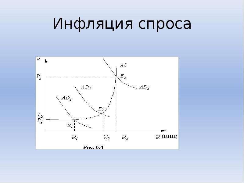 Инфляция спроса приведет. Инфляция спроса это в экономике. Модель инфляции спроса график. Инфляция спроса график с подписями. Графики по экономике инфляция.