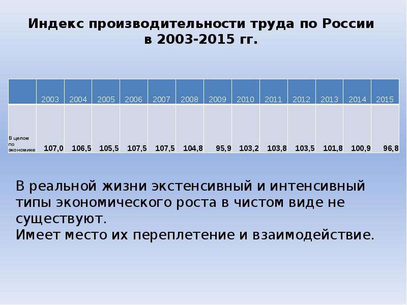 Индекс российский д 3. Индекс производительности труда. Индекс экономического роста. Индекс производительности труда статистика. Индекс продуктивности.