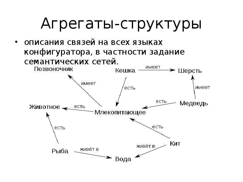 Семантические сети понятия. Семантическая сеть. Схема семантической сети. Семантическая модель пример.