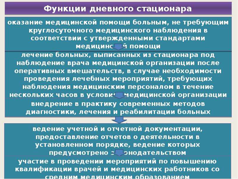 Стандарты дневного стационара поликлиники. Задачи дневного стационара. Основные функции дневного стационара.