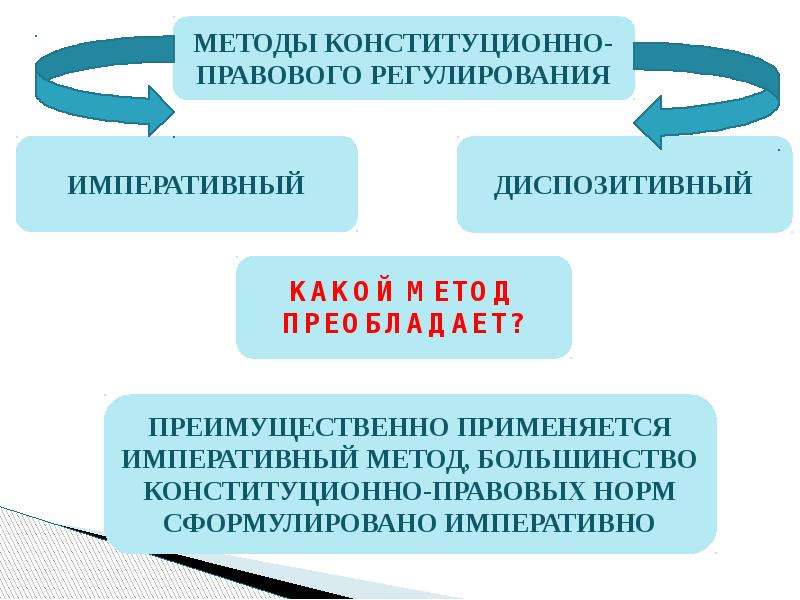 Конституционный метод. Конституционное право метод регулирования.