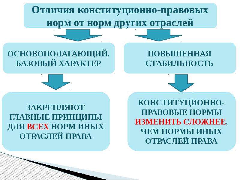 Методы конституционно правового регулирования. Объекты конституционного регулирования. Принципы конституционно-правового регулирования. Правовые нормы по методу правового регулирования.