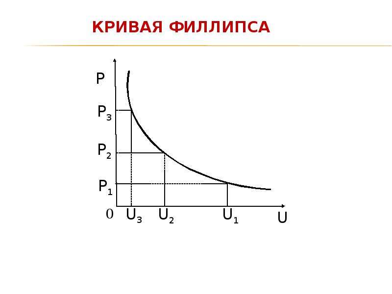 Кривая филлипса. Модифицированная кривая Филлипса. Макроэкономическое равновесие. Кривая Филлипса.. Кривая Филлипса рисунок. Кривая Филлипса схема.