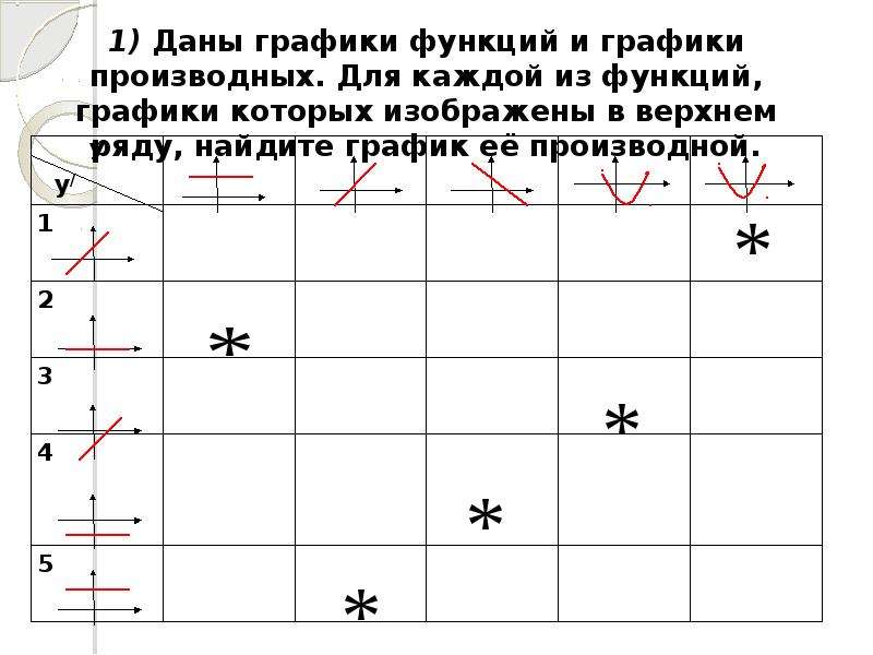 Данный режим. Для каждой из функций Найдите график ее производной.