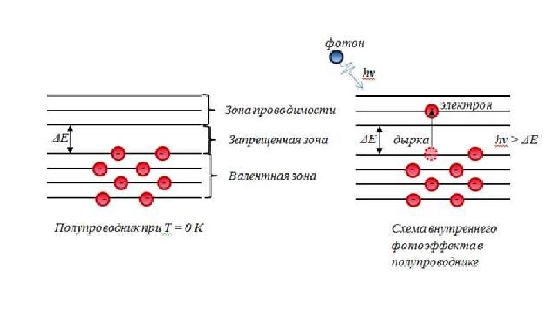 Электроны проводимости. Внутренний фотоэффект схема. Зонная диаграмма внешнего фотоэффекта. Внешний и внутренний фотоэффект схема. Внутренний фотоэффект в диэлектрике.