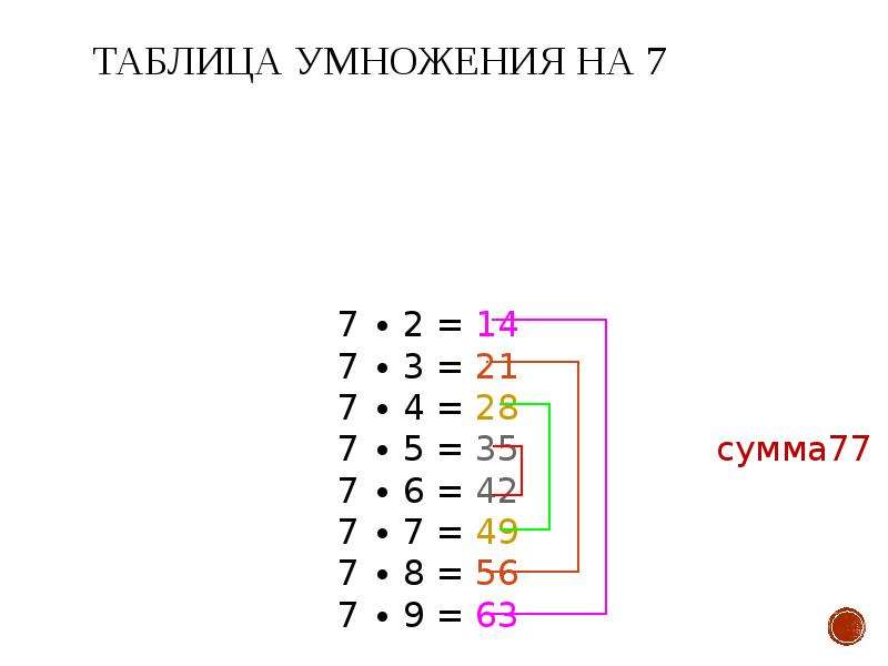 Секреты таблицы умножения проект 4 класс