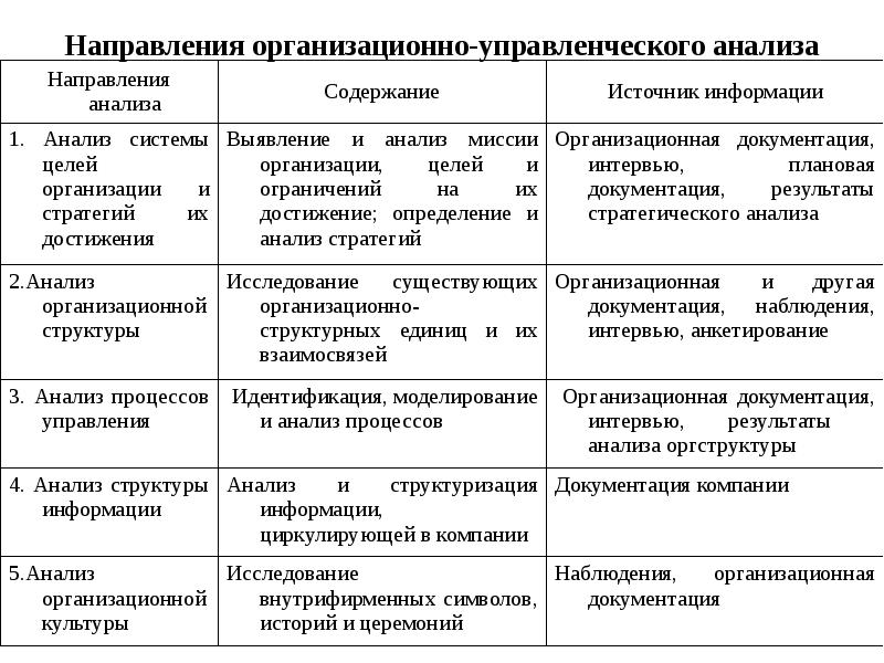 Направление организационно