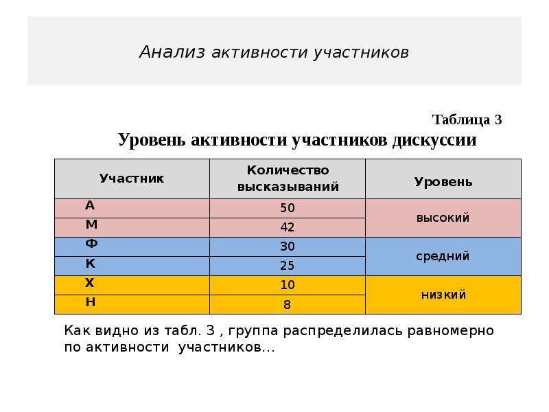 Анализ активности