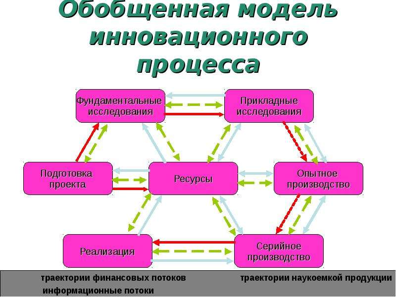 Инновационное моделирование. Обобщенная модель инновационного процесса. Линейная модель инновационного процесса. Информационная модель инновационного процесса. Системная модель инновационного процесса.