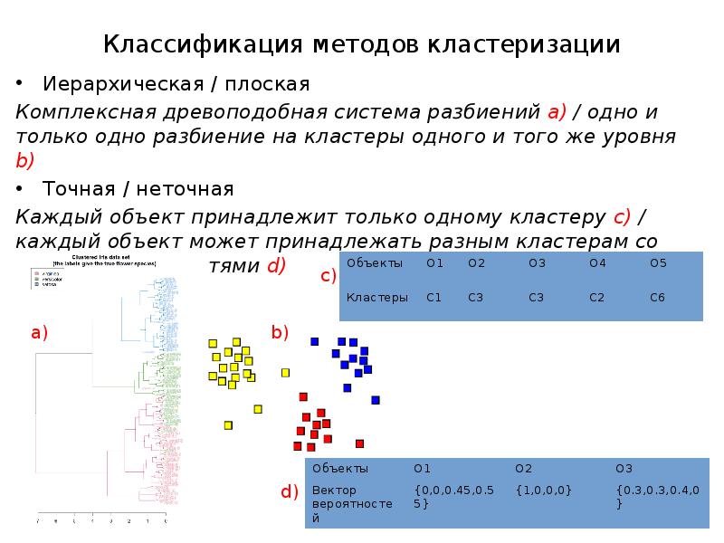 Метод кластеризации k means