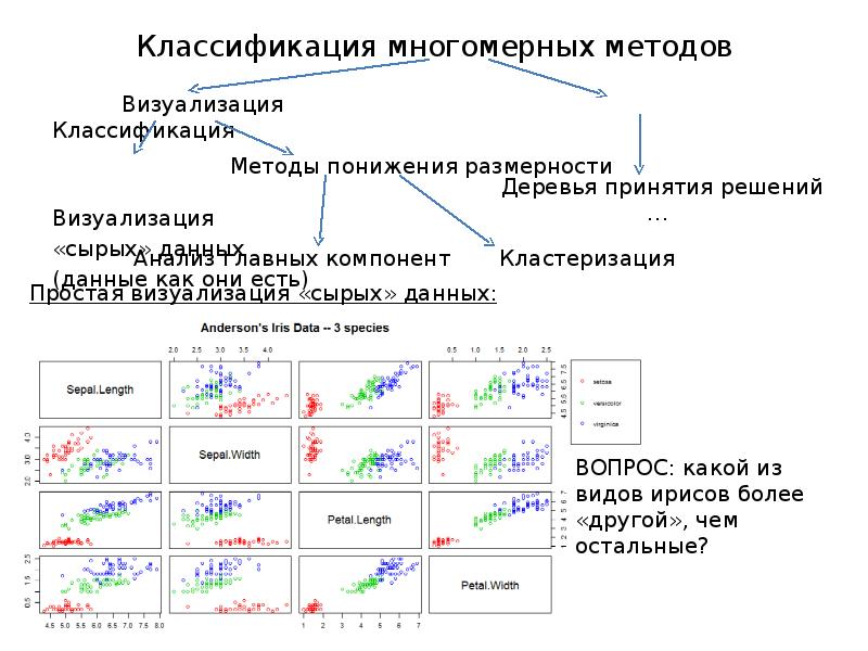 Метод многомерного статистического анализа