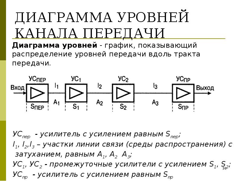 Уровень передачи